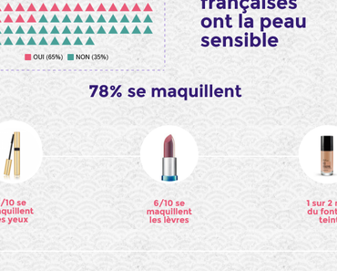Infographie les françaises et la beauté
