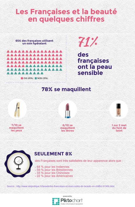 Infographie les françaises et la beauté